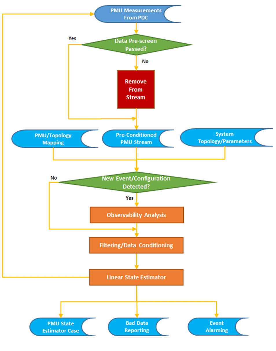 PMU ROSE — Power Distribution System Monitoring and Analysis in Real ...